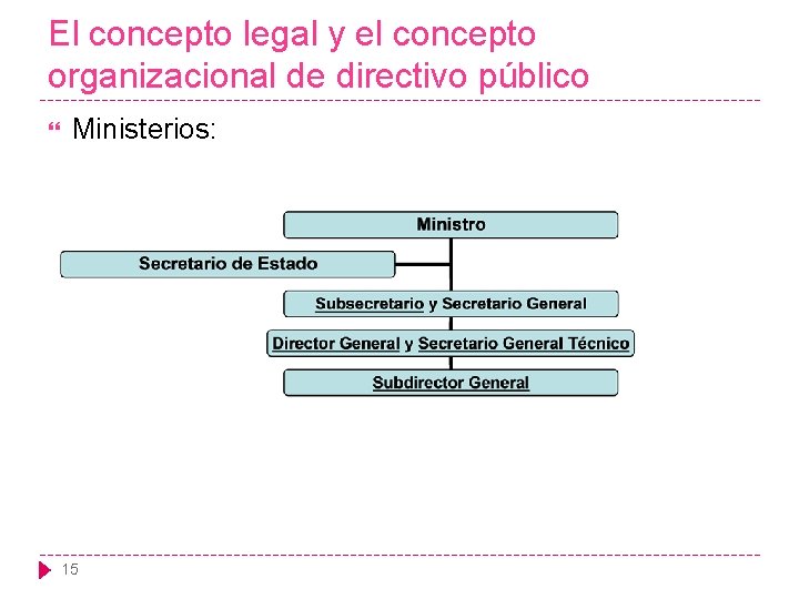 El concepto legal y el concepto organizacional de directivo público Ministerios: 15 