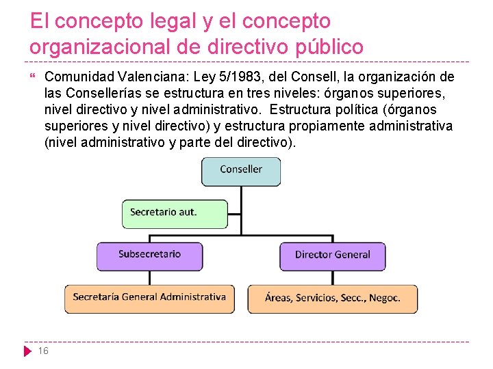 El concepto legal y el concepto organizacional de directivo público Comunidad Valenciana: Ley 5/1983,