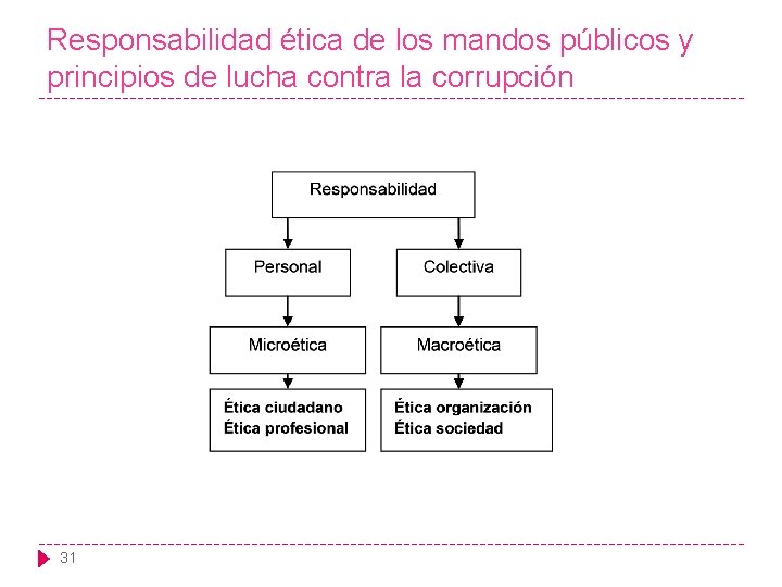 Responsabilidad ética de los mandos públicos y principios de lucha contra la corrupción 31