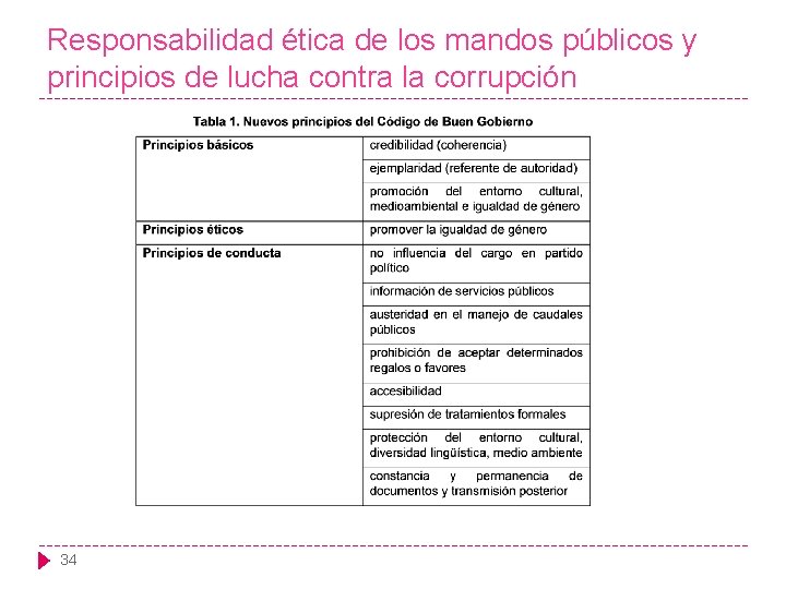 Responsabilidad ética de los mandos públicos y principios de lucha contra la corrupción 34