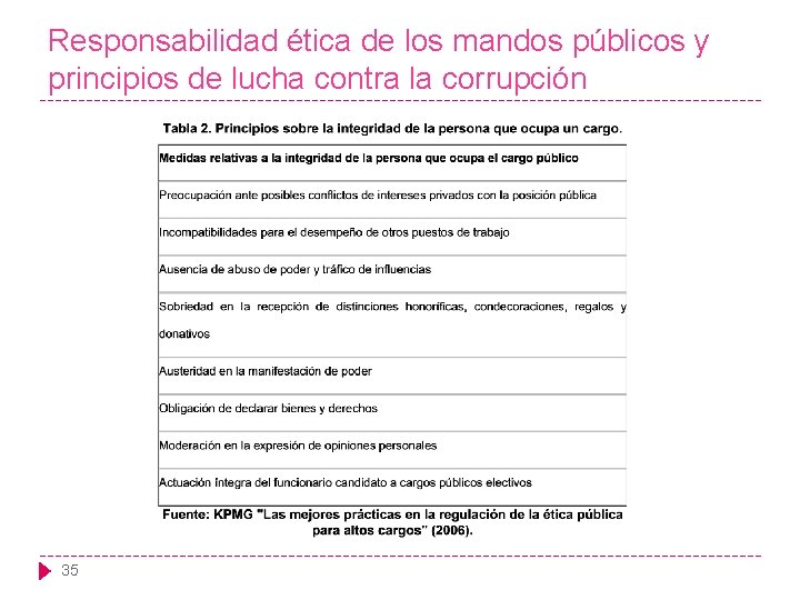 Responsabilidad ética de los mandos públicos y principios de lucha contra la corrupción 35