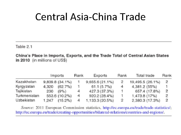 Central Asia-China Trade 