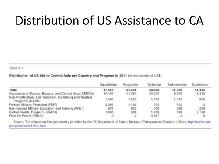 Distribution of US Assistance to CA 