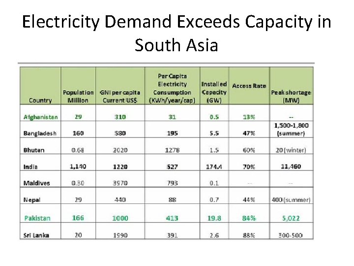 Electricity Demand Exceeds Capacity in South Asia 