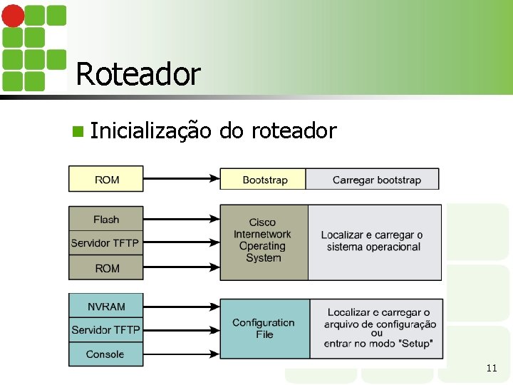 Roteador n Inicialização do roteador 11 