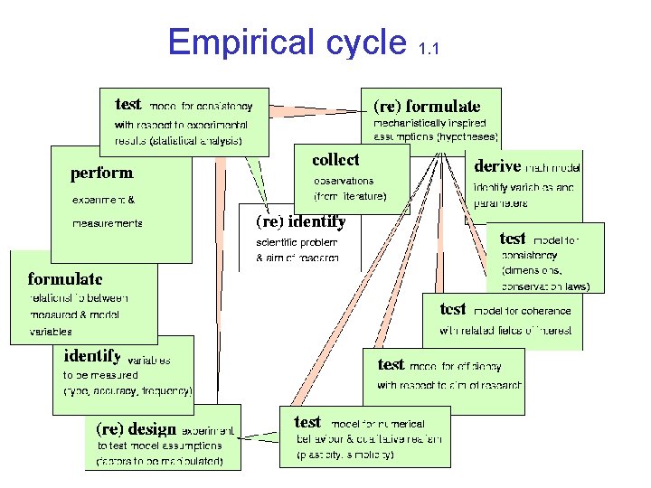 Empirical cycle 1. 1 