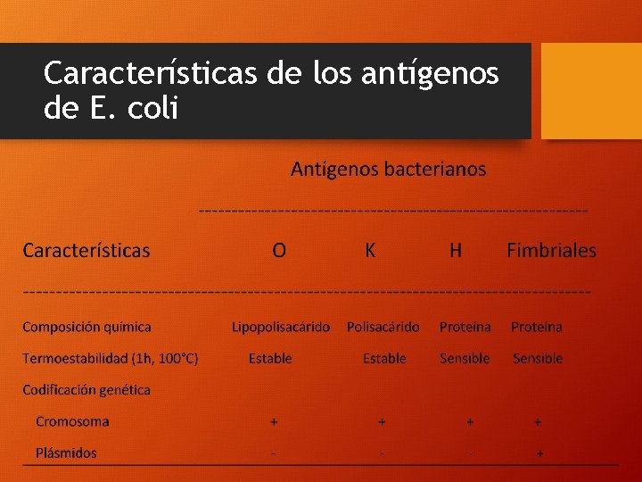 Características de los antígenos de E. coli 