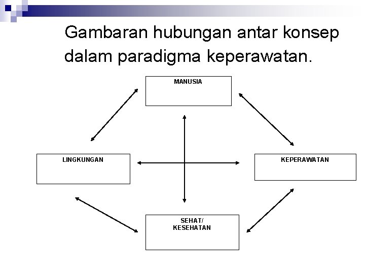 Gambaran hubungan antar konsep dalam paradigma keperawatan. MANUSIA LINGKUNGAN KEPERAWATAN SEHAT/ KESEHATAN 