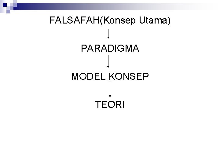 FALSAFAH(Konsep Utama) PARADIGMA MODEL KONSEP TEORI 