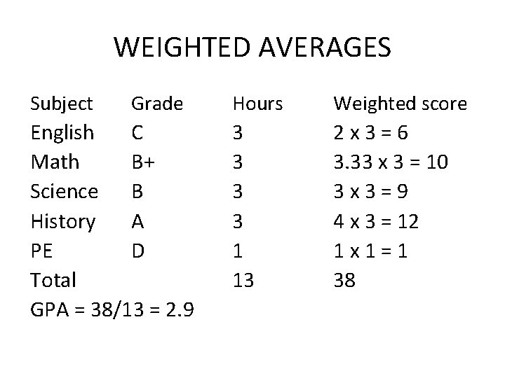 WEIGHTED AVERAGES Subject Grade English C Math B+ Science B History A PE D