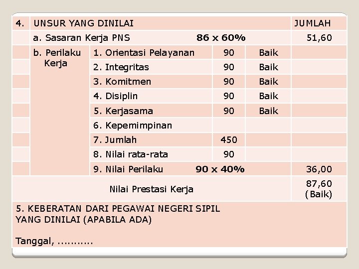 4. UNSUR YANG DINILAI a. Sasaran Kerja PNS b. Perilaku Kerja JUMLAH 86 x