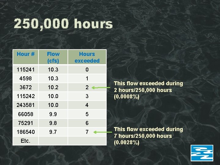 250, 000 hours Hour # Flow (cfs) Hours exceeded 115241 10. 3 0 4598