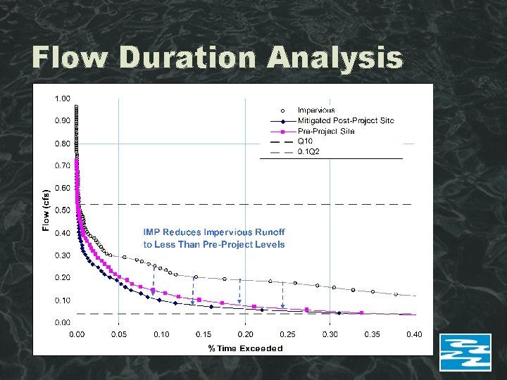 Flow Duration Analysis 