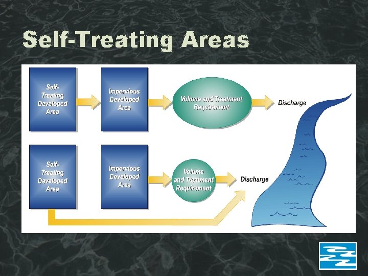 Self-Treating Areas 