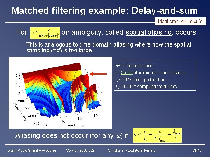 Matched filtering example: Delay-and-sum ideal omni-dir. micr. ’s For an ambiguity, called spatial aliasing,