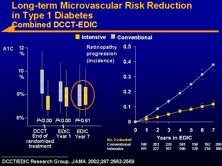 Long-term Microvascular Risk Reduction in Type 1 Diabetes Combined DCCT-EDIC Intensive A 1 C