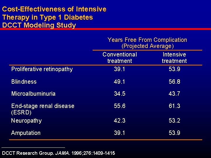 Cost-Effectiveness of Intensive Therapy in Type 1 Diabetes DCCT Modeling Study Proliferative retinopathy Years