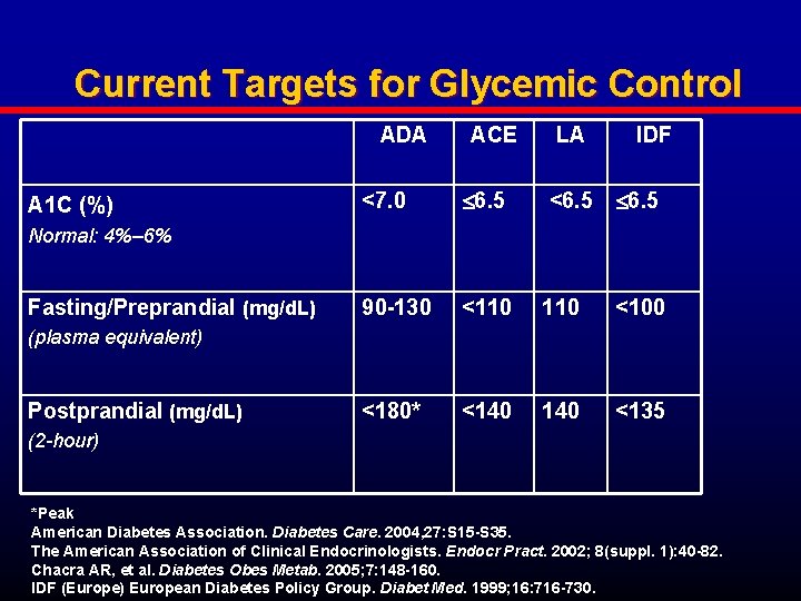 Current Targets for Glycemic Control ADA A 1 C (%) ACE LA IDF <7.