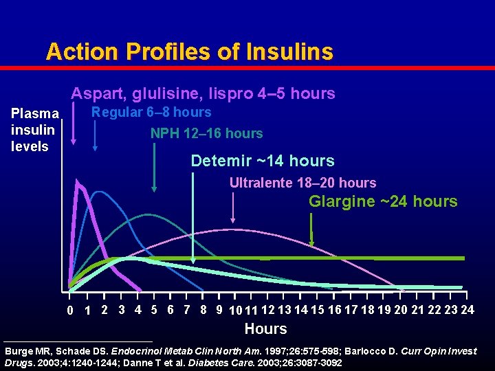 Action Profiles of Insulins Aspart, glulisine, lispro 4– 5 hours Plasma insulin levels Regular