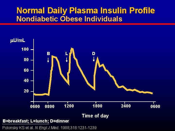 Normal Daily Plasma Insulin Profile Nondiabetic Obese Individuals U/m. L 100 B L D