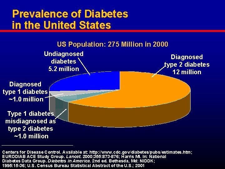 Prevalence of Diabetes in the United States US Population: 275 Million in 2000 Undiagnosed