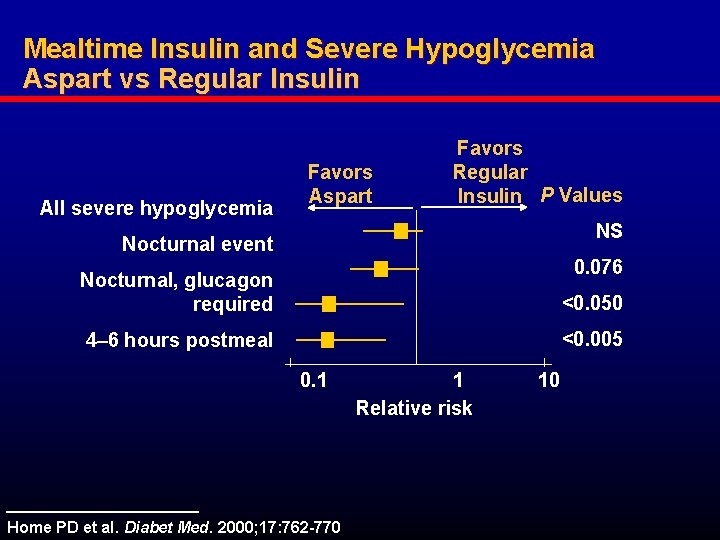 Mealtime Insulin and Severe Hypoglycemia Aspart vs Regular Insulin All severe hypoglycemia Favors Aspart