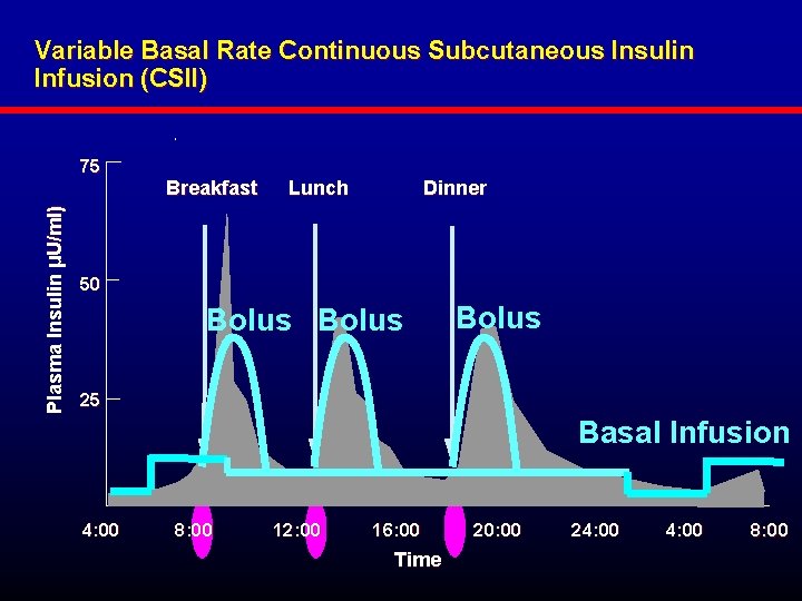 Variable Basal Rate Continuous Subcutaneous Insulin Infusion (CSII) Plasma Insulin µU/ml) 75 Breakfast Lunch
