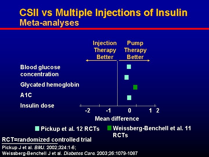 CSII vs Multiple Injections of Insulin Meta-analyses Injection Therapy Better Pump Therapy Better Blood