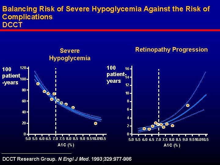 Balancing Risk of Severe Hypoglycemia Against the Risk of Complications DCCT Retinopathy Progression Severe