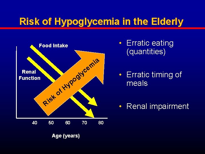 Risk of Hypoglycemia in the Elderly • Erratic eating (quantities) Food Intake c Renal