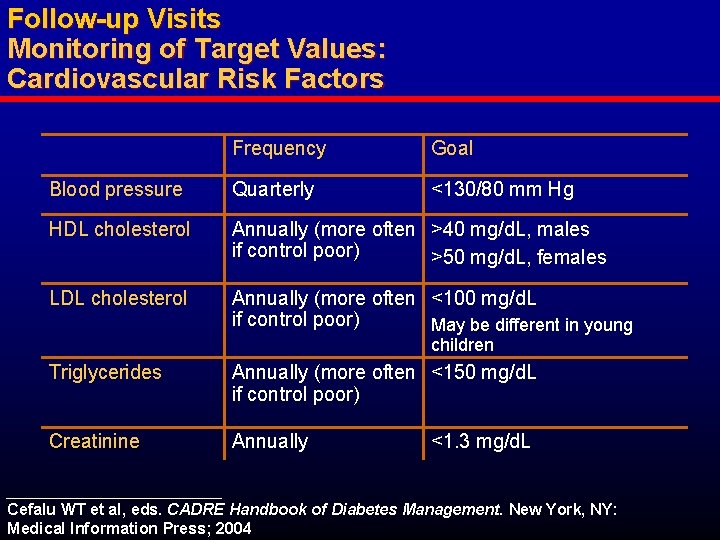 Follow-up Visits Monitoring of Target Values: Cardiovascular Risk Factors Frequency Goal Blood pressure Quarterly