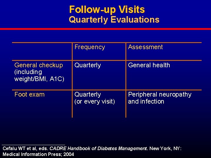 Follow-up Visits Quarterly Evaluations Frequency Assessment General checkup (including weight/BMI, A 1 C) Quarterly