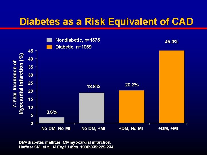 Diabetes as a Risk Equivalent of CAD 7 -Year Incidence of Myocardial Infarction (%)