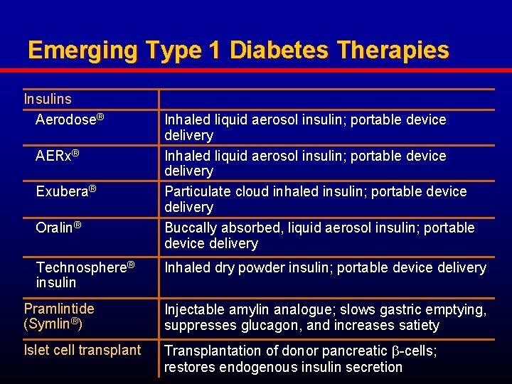 Emerging Type 1 Diabetes Therapies Insulins Aerodose® AERx® Exubera® Oralin® Technosphere® insulin Inhaled liquid