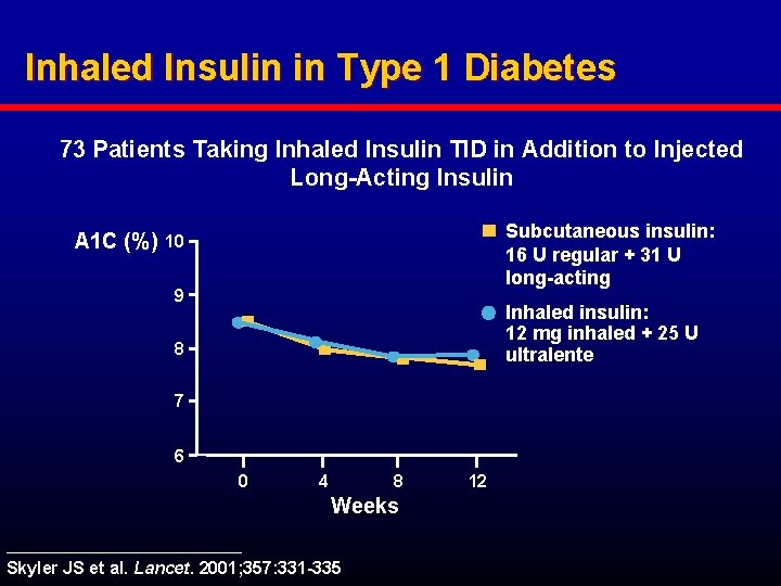 Inhaled Insulin in Type 1 Diabetes 73 Patients Taking Inhaled Insulin TID in Addition