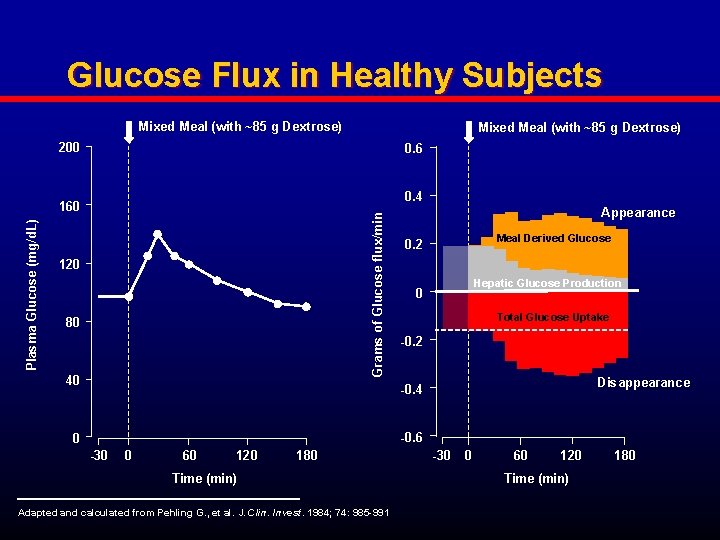 Glucose Flux in Healthy Subjects Mixed Meal (with ~85 g Dextrose) 200 0. 6