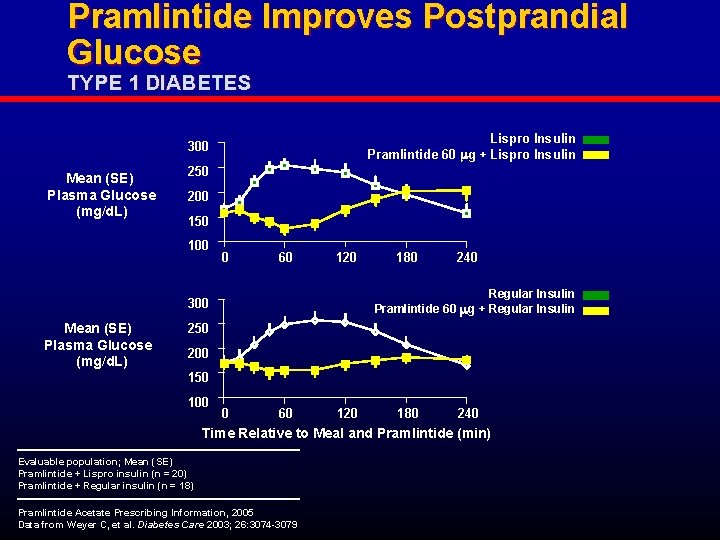 Pramlintide Improves Postprandial Glucose TYPE 1 DIABETES Lispro Insulin Pramlintide 60 g + Lispro