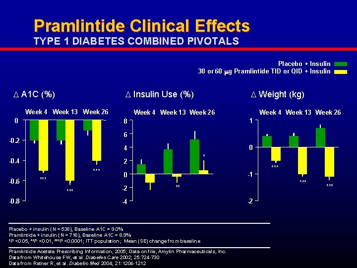 Pramlintide Clinical Effects TYPE 1 DIABETES COMBINED PIVOTALS Placebo + Insulin 30 or 60