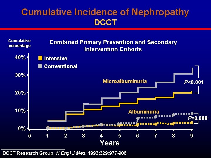 Cumulative Incidence of Nephropathy DCCT Cumulative percentage 40% Combined Primary Prevention and Secondary Intervention
