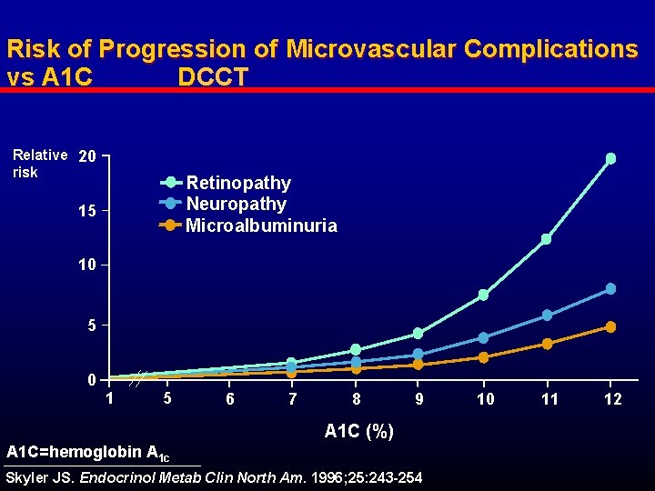Risk of Progression of Microvascular Complications vs A 1 C DCCT Relative 20 risk