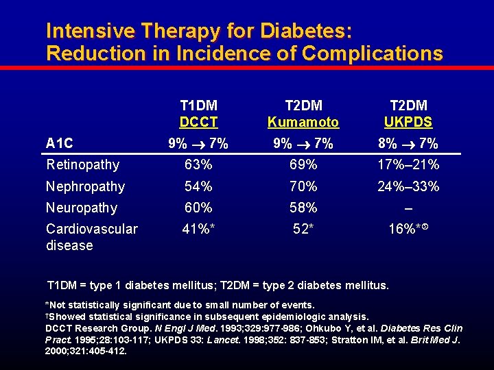 Intensive Therapy for Diabetes: Reduction in Incidence of Complications T 1 DM DCCT T