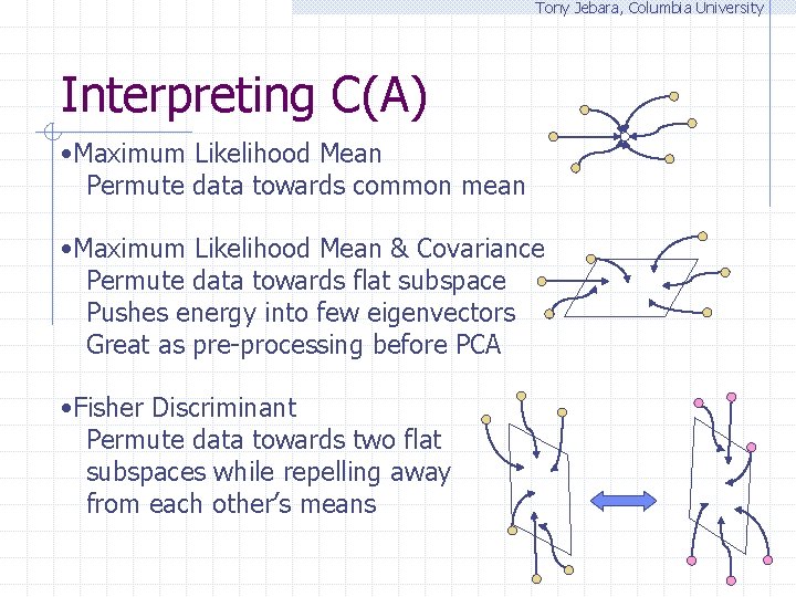 Tony Jebara, Columbia University Interpreting C(A) • Maximum Likelihood Mean Permute data towards common