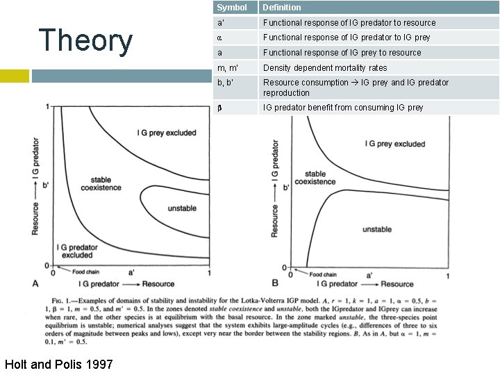 Theory Holt and Polis 1997 Symbol Definition a’ Functional response of IG predator to