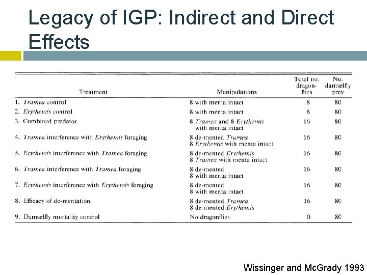Legacy of IGP: Indirect and Direct Effects Wissinger and Mc. Grady 1993 