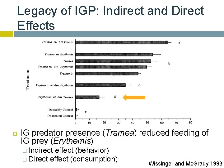 Legacy of IGP: Indirect and Direct Effects IG predator presence (Tramea) reduced feeding of