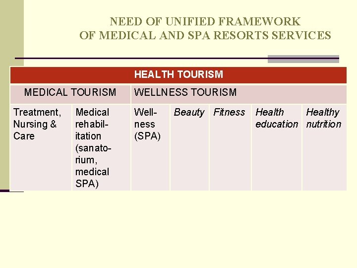 NEED OF UNIFIED FRAMEWORK OF MEDICAL AND SPA RESORTS SERVICES HEALTH TOURISM MEDICAL TOURISM NEED OF UNIFIED FRAMEWORK OF MEDICAL AND SPA RESORTS SERVICES HEALTH TOURISM MEDICAL TOURISM