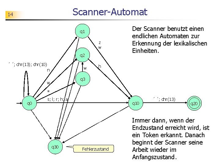 Scanner-Automat 14 q 1 z w q 2 ´ ´; chr(13); chr(10) w n