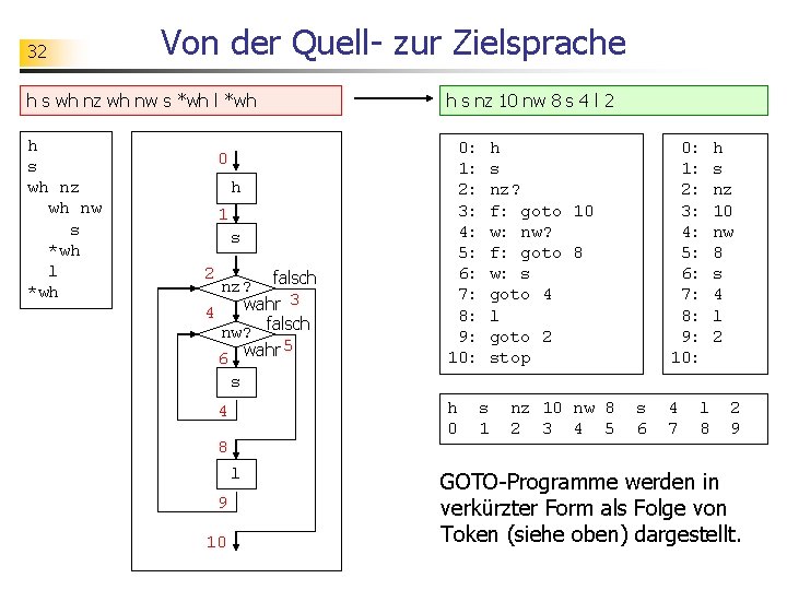 32 Von der Quell- zur Zielsprache h s wh nz wh nw s *wh