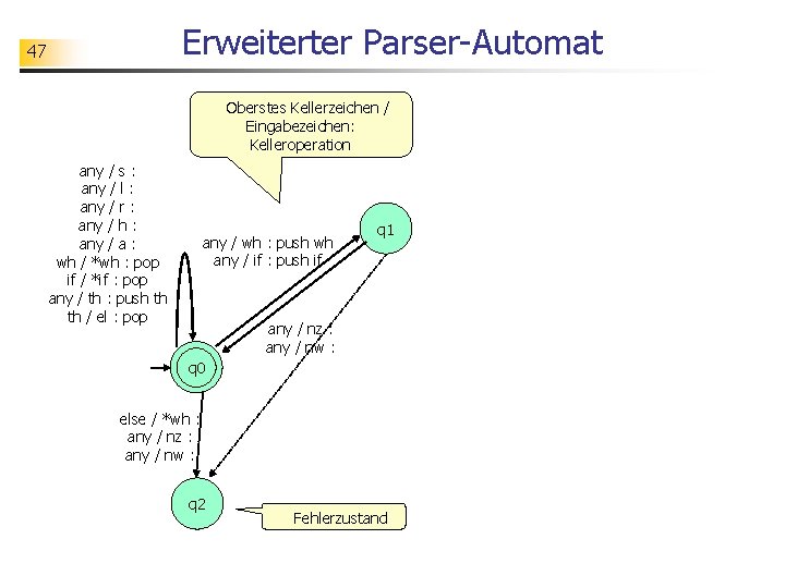 Erweiterter Parser-Automat 47 Oberstes Kellerzeichen / Eingabezeichen: Kelleroperation any / s : any /