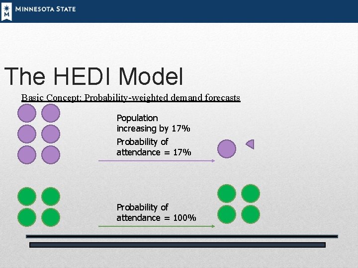 The HEDI Model Basic Concept: Probability-weighted demand forecasts Population increasing by 17% Probability of